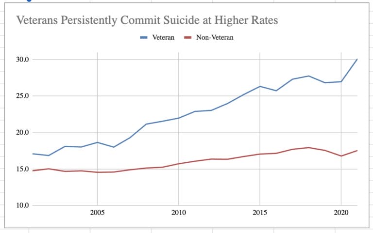 Graph showing higher rates of suicide among veterans vs non-veterans