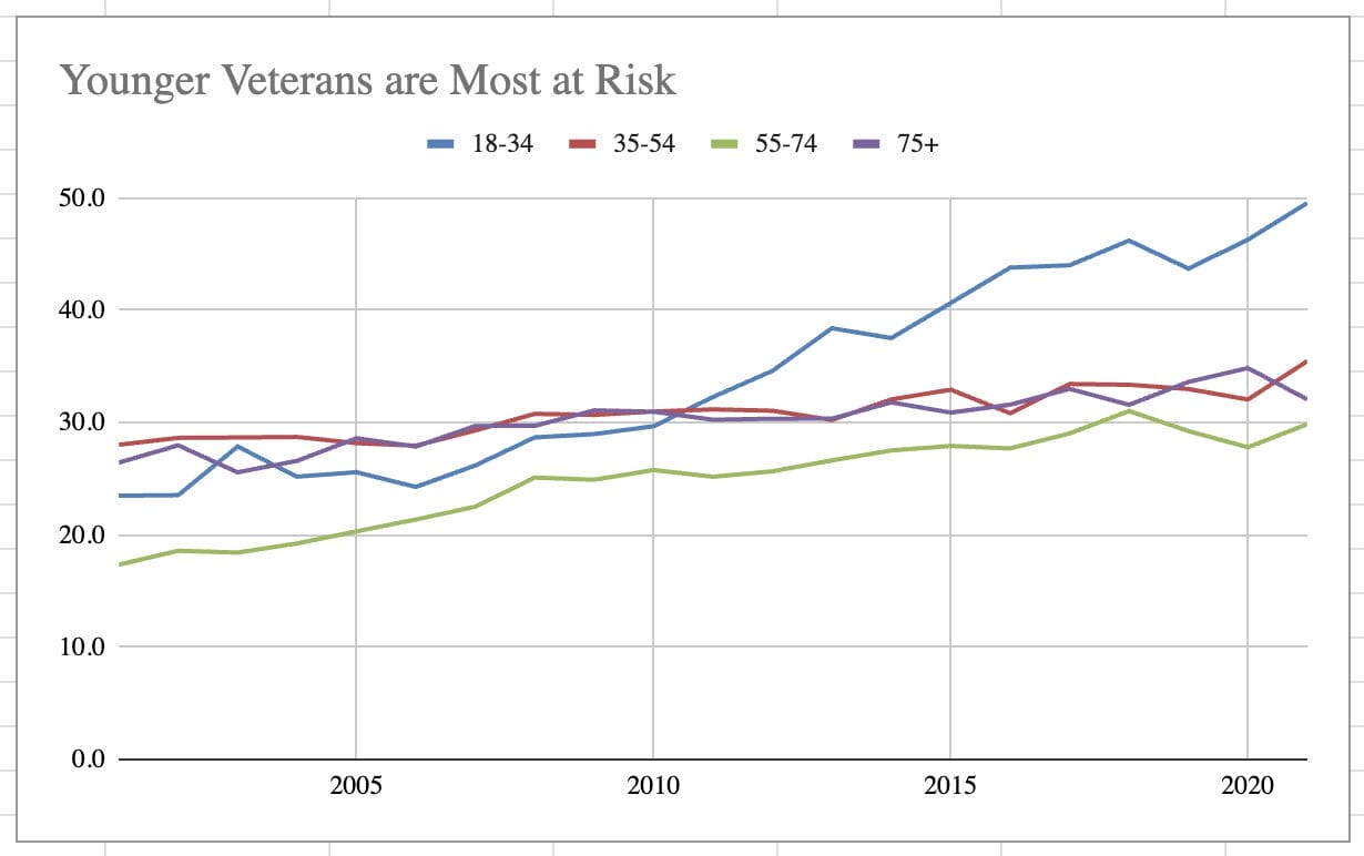 Graph showing that veterans age 18-34 are at highest risk of suicide