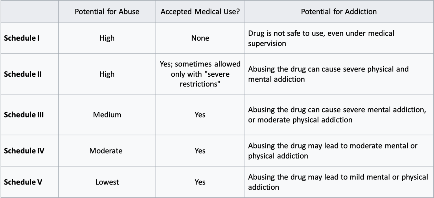 Schedule table of drug classifications